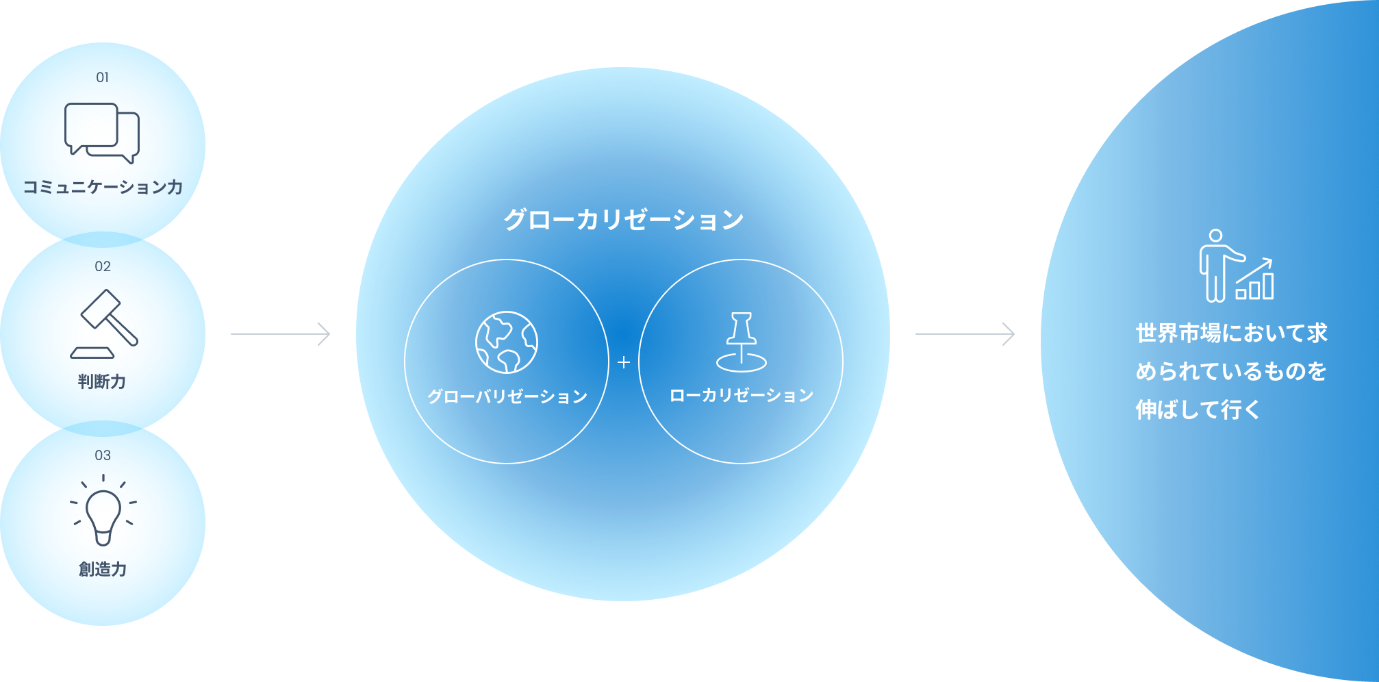 「コミュニケーション力、判断力、想像力を活かして、グローカリゼーションを進め、世界市場において求められるものを伸ばしていく」の図解