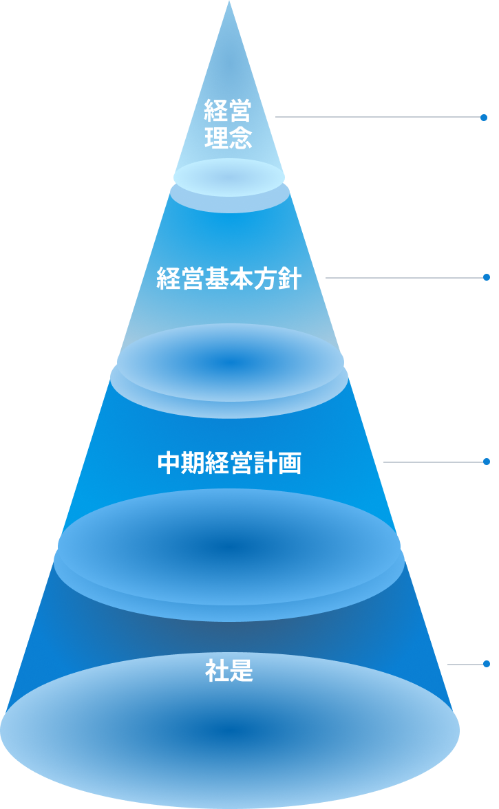 社是、中期経営計画、経営基本方針、経営理念がピラミッドになった図