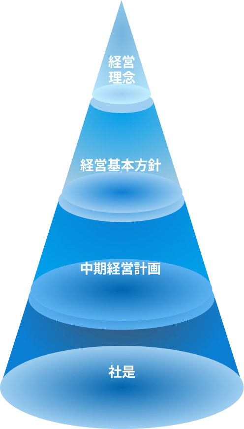 社是、中期経営計画、経営基本方針、経営理念がピラミッドになった図