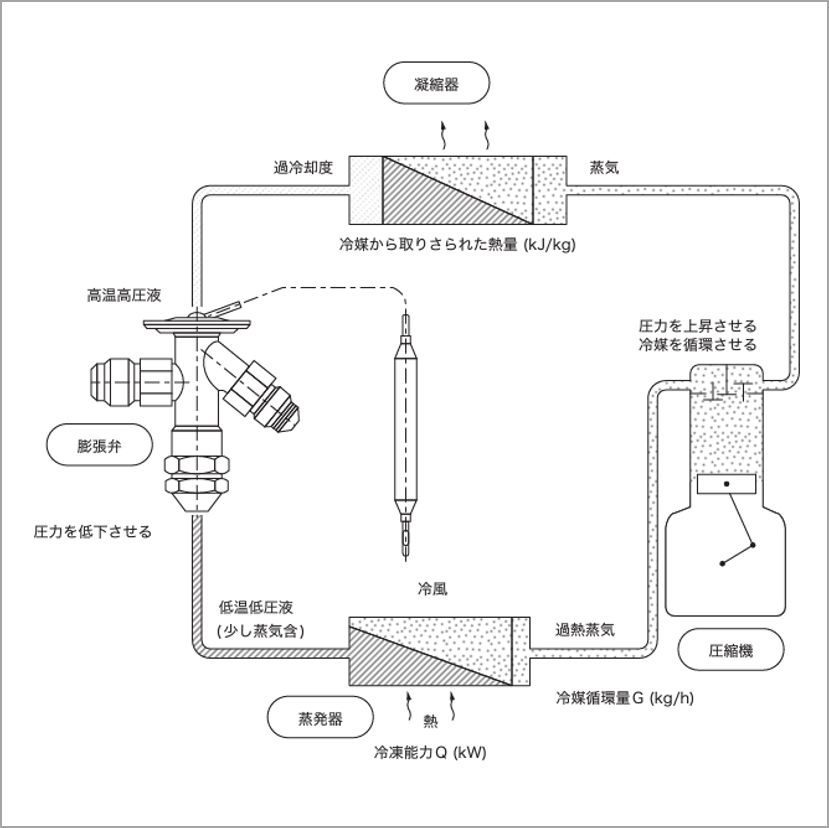 膨張弁と冷凍サイクルの関係図