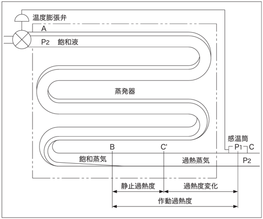 過熱度の作動原理図解