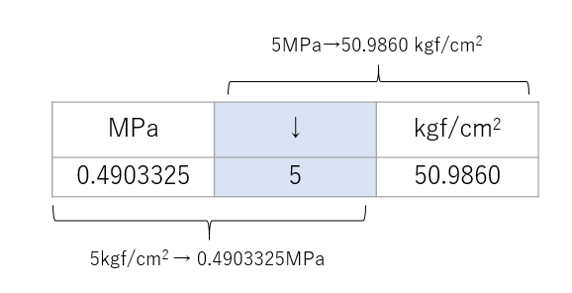 換算方法の例