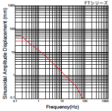 SMH201 FTシリーズの性能グラフ
