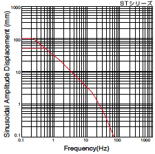 SMH201 STシリーズの性能グラフ