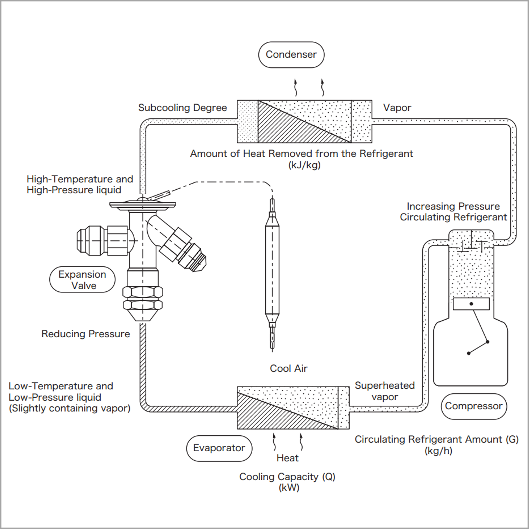 Relation between Expansion Valve and Refrigeration Cycle