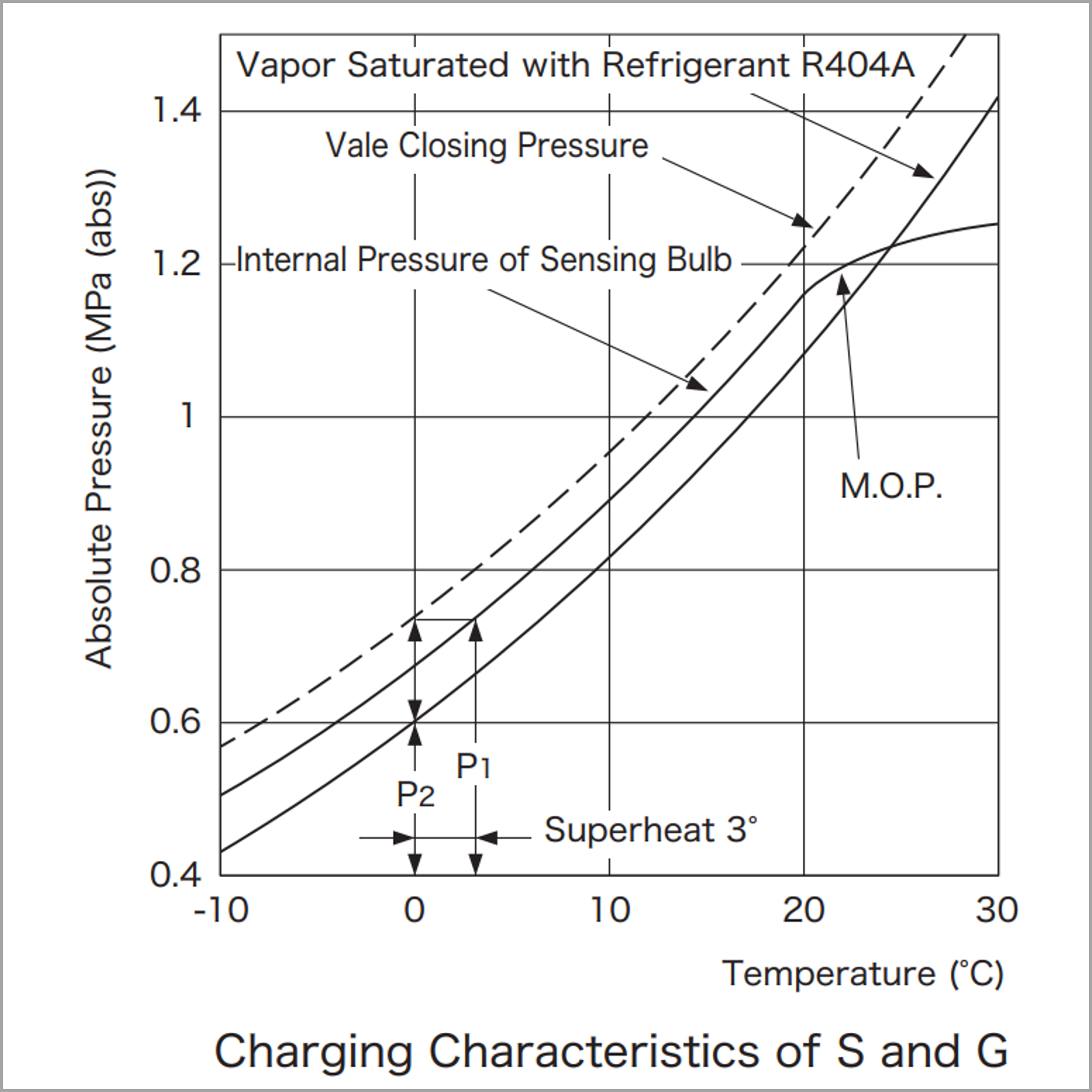 Charging Characteristics of S and G