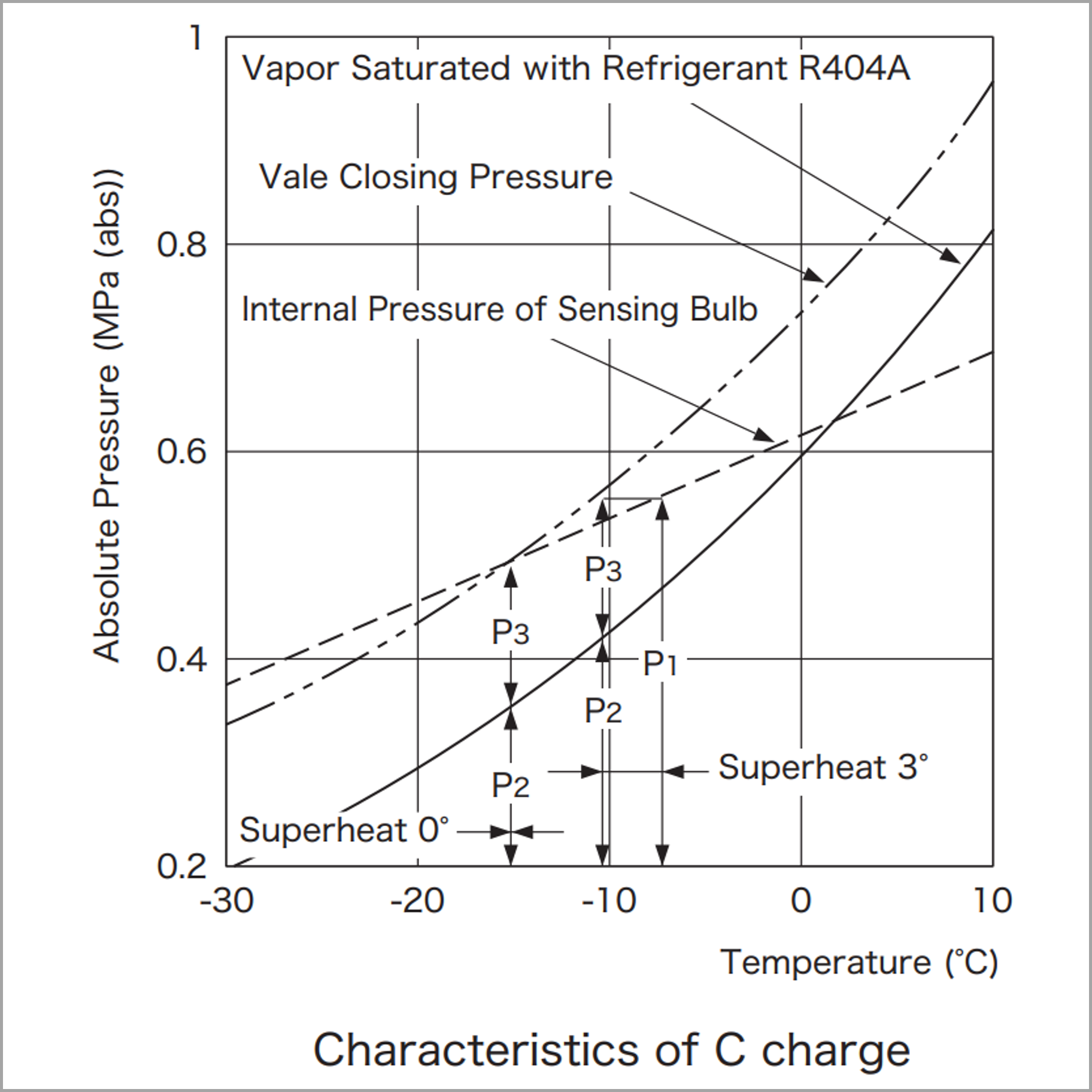 Characteristics of C charge